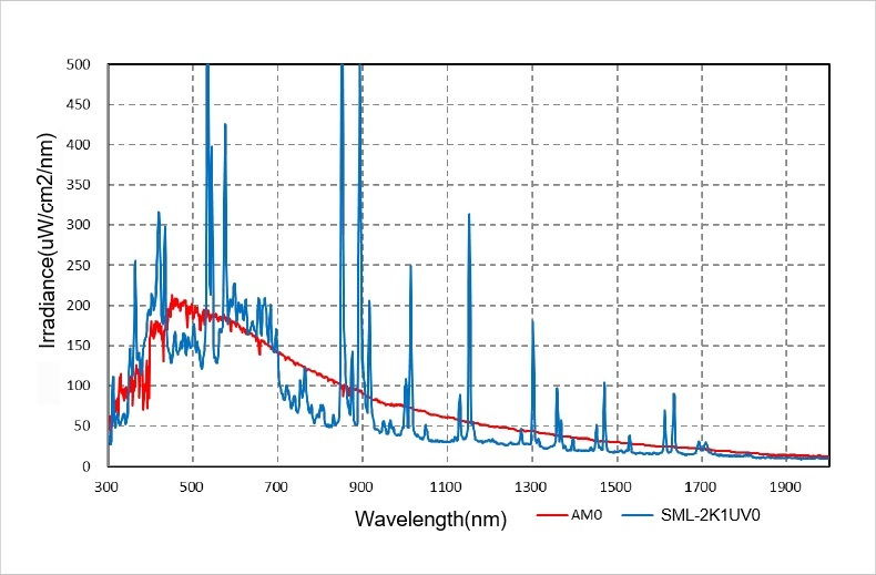 Spectral distribution of the SML-2K1UV0 compared with AM0