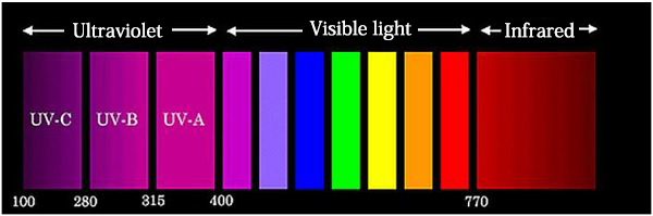 The reason why the artificial solar lighting system SOLAX is used in UV degradation and photochemical reaction testing of materials