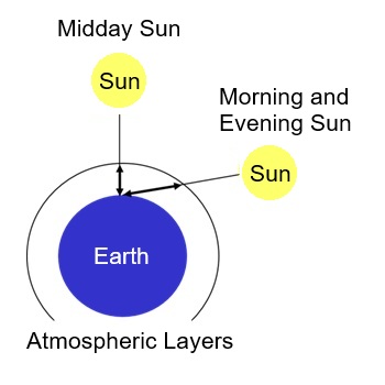 Why sunlight changes on the Earth
